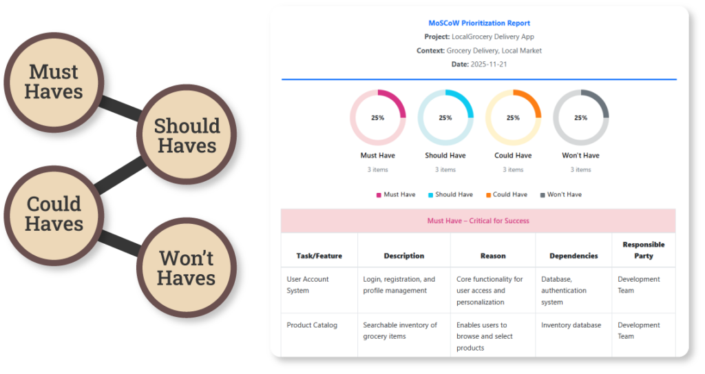 Priorisieren Sie mit Klarheit mit unserem kostenlosen, künstlichen Intelligenz-gestützten MoSCoW-Framework-Tool