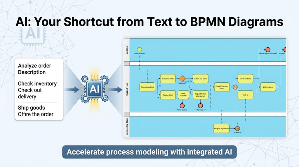 Beschleunigen Sie Ihre Modellierung mit der KI-gesteuerten BPMN-Diagrammerstellung