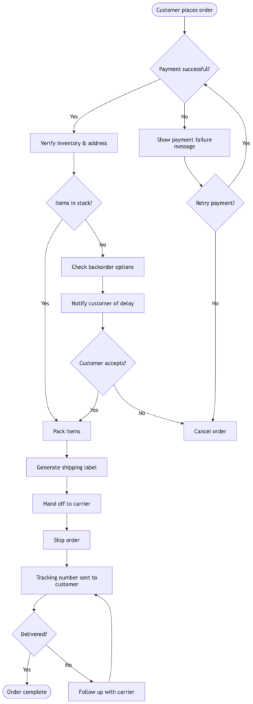 Generador de diagramas de flujo de próxima generación con IA: Flujos de trabajo más claros y sencillos