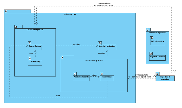 Générez des diagrammes de paquetages UML instantanément avec le générateur de diagrammes par IA de Visual Paradigm