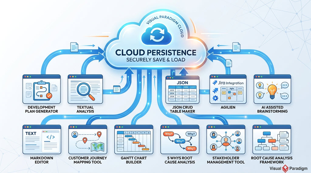 Expansion du cloud : 11 nouveaux outils d’IA prennent désormais en charge l’enregistrement dans le cloud