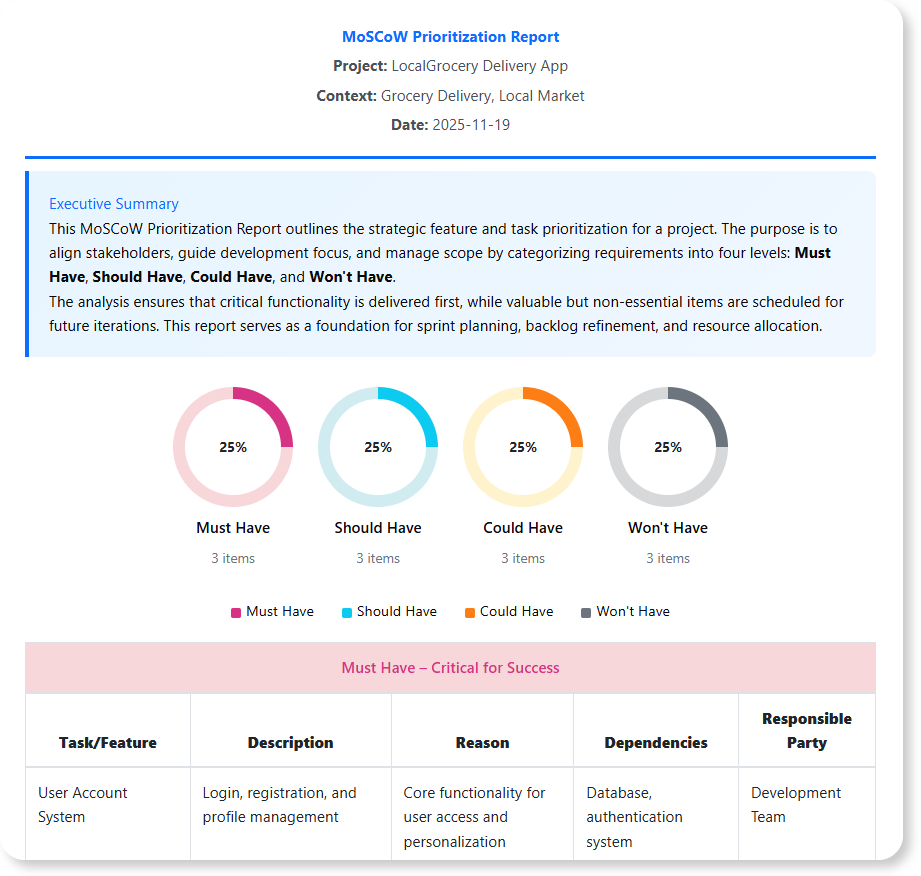 MoSCoW Prioritization Report generated with the AI tool.