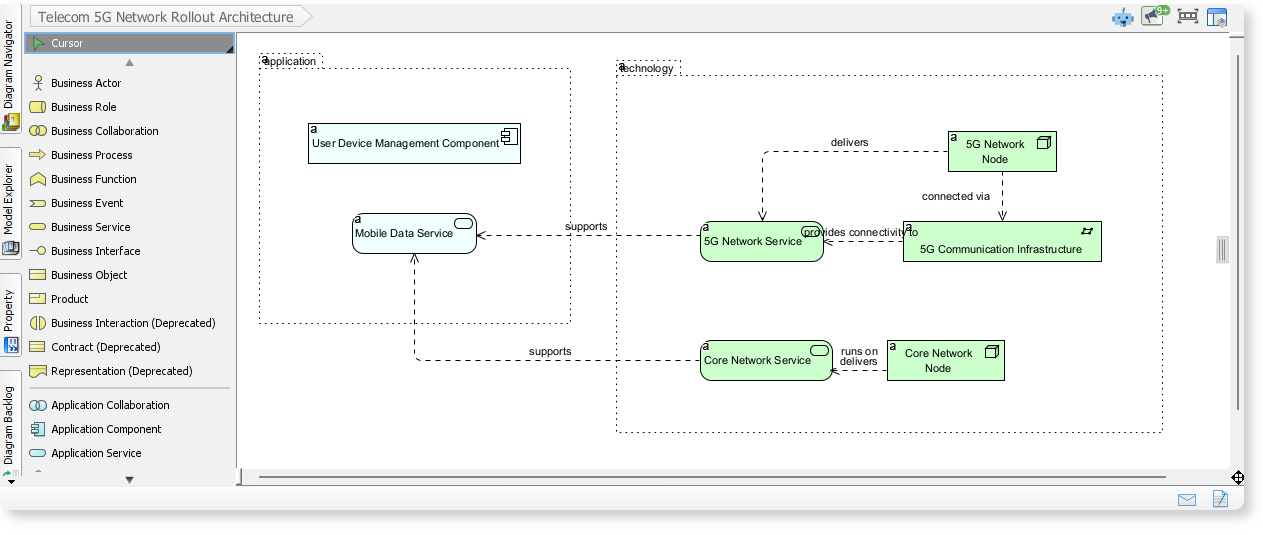 ArchiMate Example: Telecom 5G Network Rollout Architecture