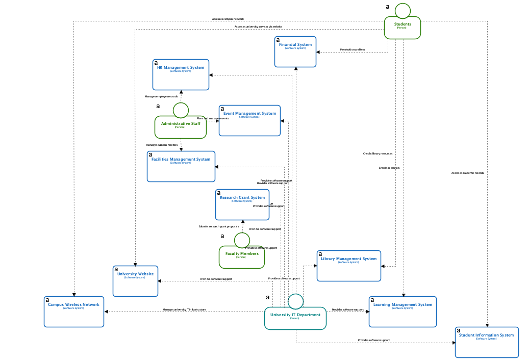 This C4 System Landscape Diagram was generated using Visual Paradigm Desktop's AI Diagram Generator