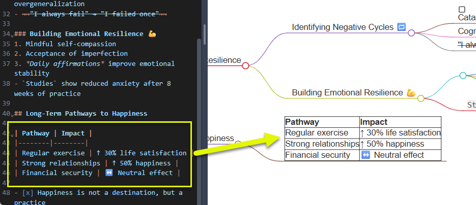 Markmap supports rich syntax