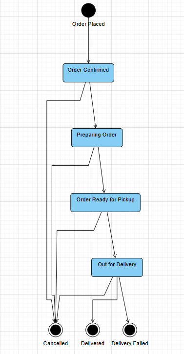 A UML state diagram generated by AI, being edited with OpenDocs