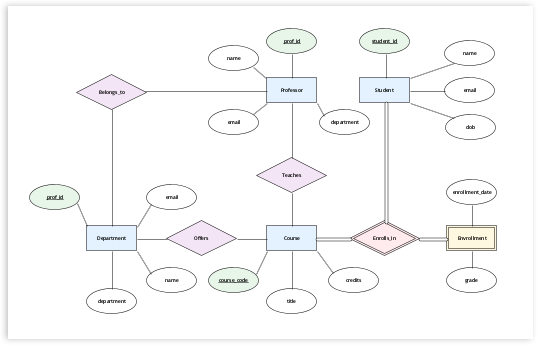 Wprowadzamy notację Chen ERD w Visual Paradigm