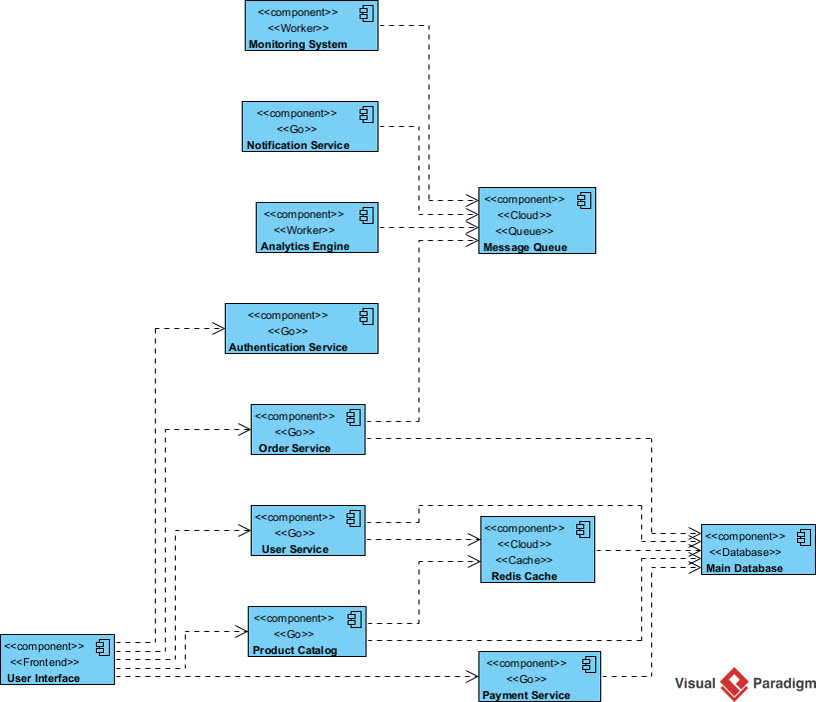 Nowa wersja: generuj diagramy składników UML za pomocą AI w Visual Paradigm