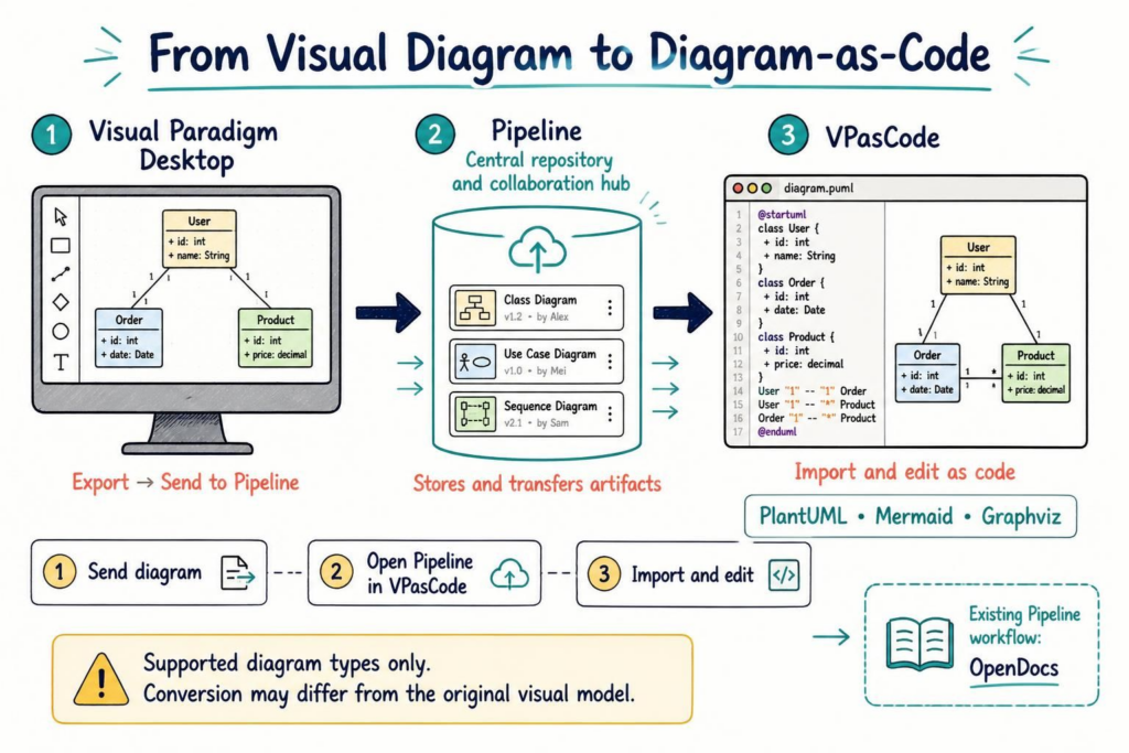 透過 Pipeline 將 Visual Paradigm Desktop 圖表轉換為程式碼化圖表