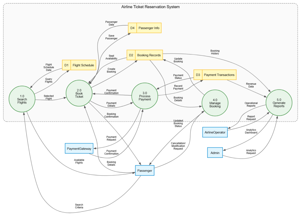 Giới thiệu việc tạo sơ đồ luồng dữ liệu (DFD) nâng cao với bố cục thông minh