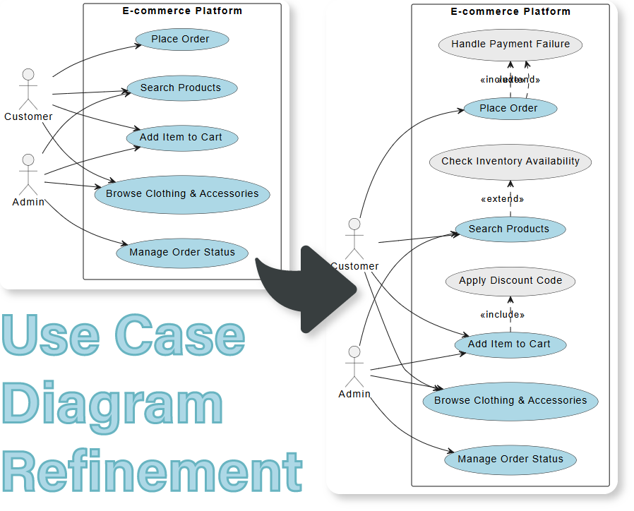 improving our diagram with the Use Case Diagram Refinement