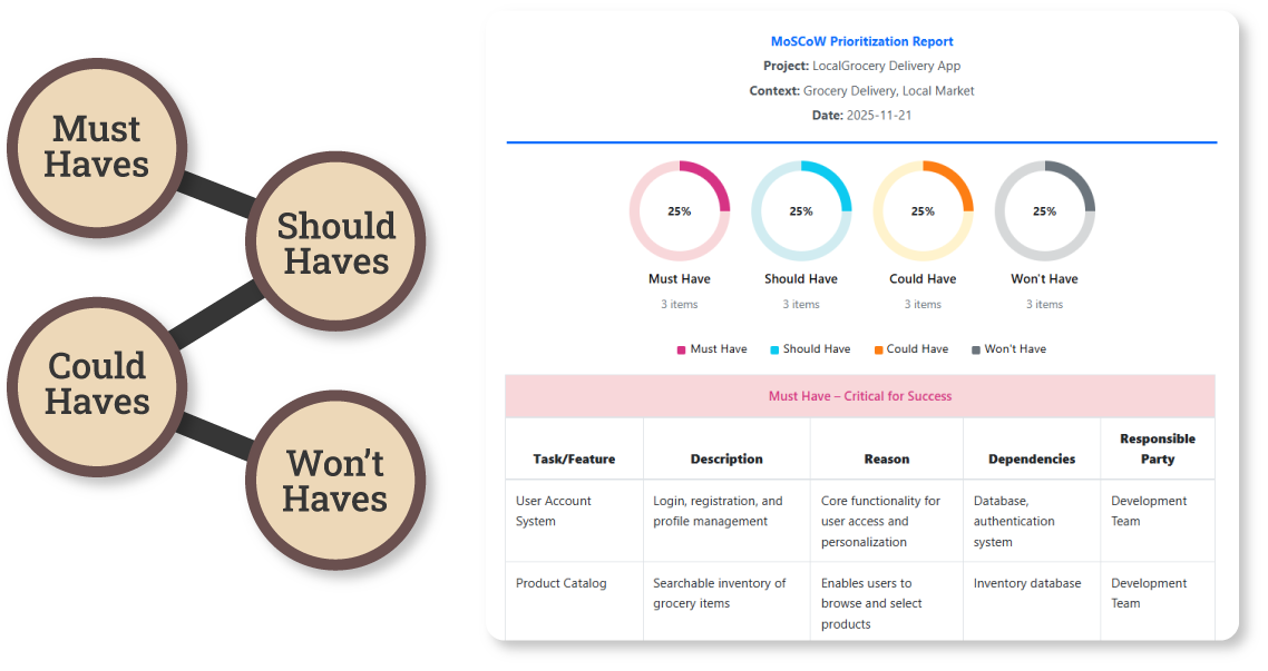 Analysis and generate the MoSCoW Prioritization Report