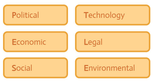 PESTLE represent different aspects for us to have detailed analysis.