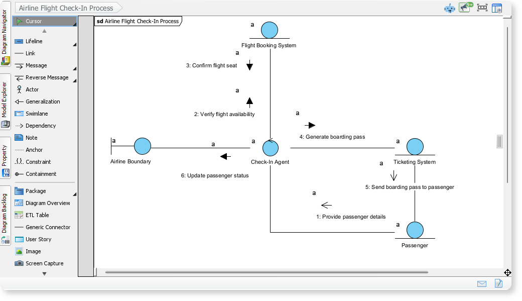 Communication Diagram of Airline Flight Check-In Process