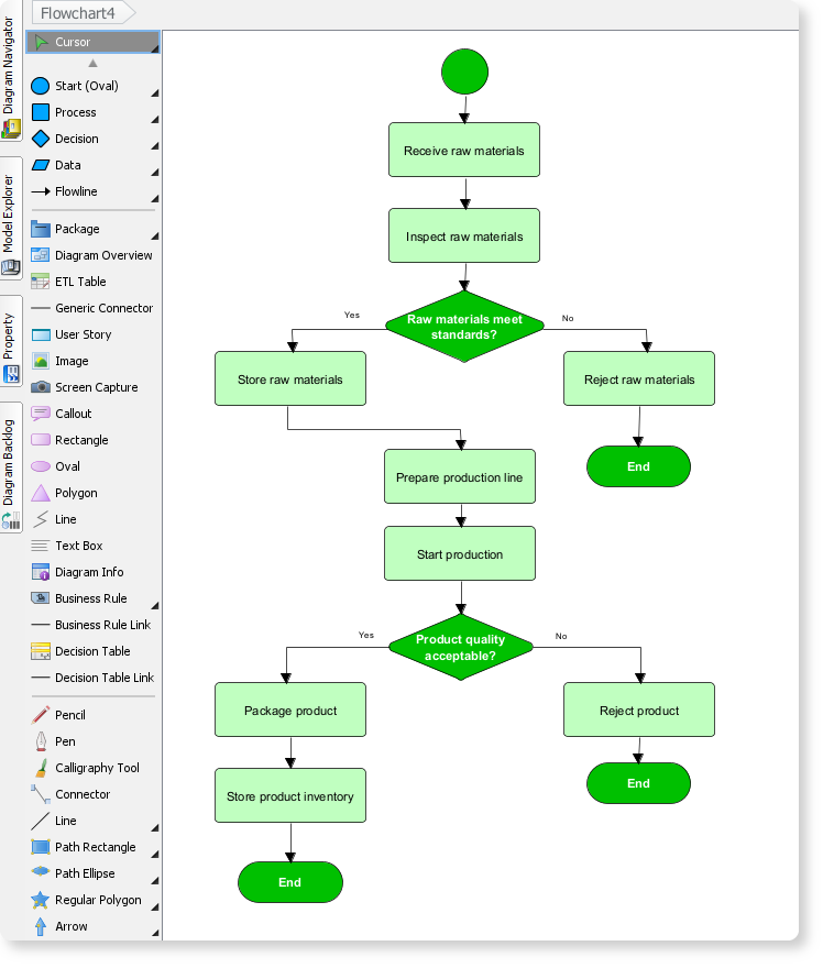 Flowchart Example: Manufacturing Production Process