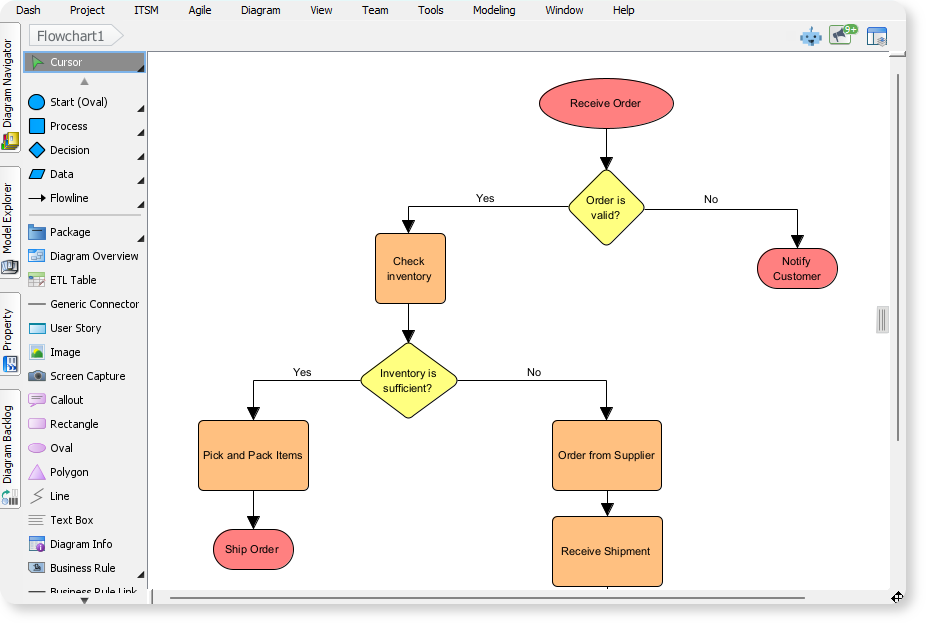 Flowchart for a supply chain management process