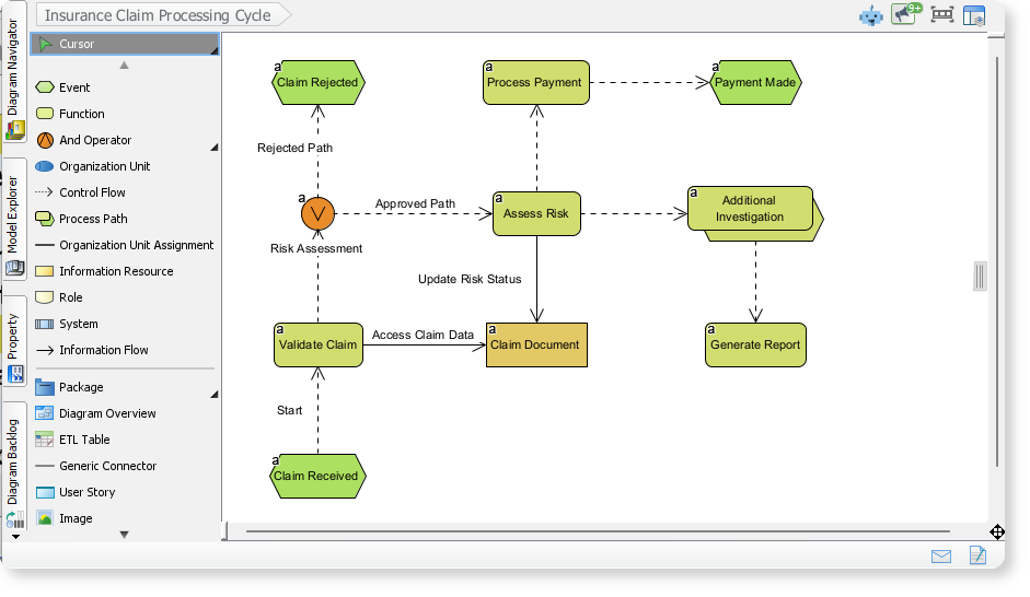 EPC example of Insurance Claim Processing Cycle
