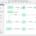 Visualize Systems with Yourdon and Coad Data Flow Diagram Support