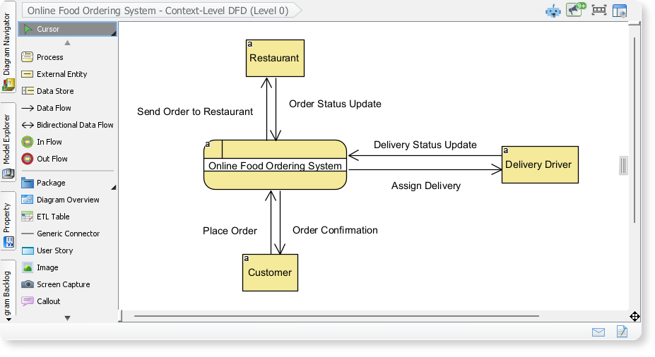 DFD example of Online Food Ordering System