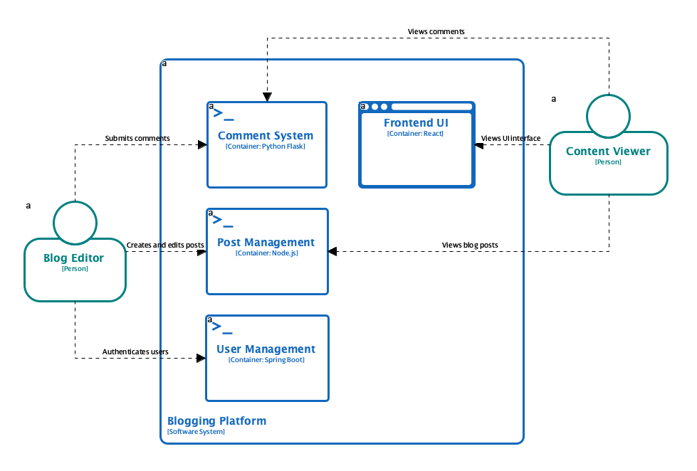 This C4 Containers Diagram was generated using Visual Paradigm Desktop's AI Diagram Generator