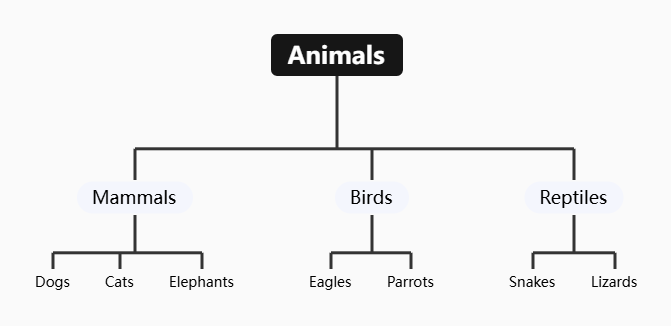A tree chart created with Visual Paradigm's OpenDoc tree diagram editor