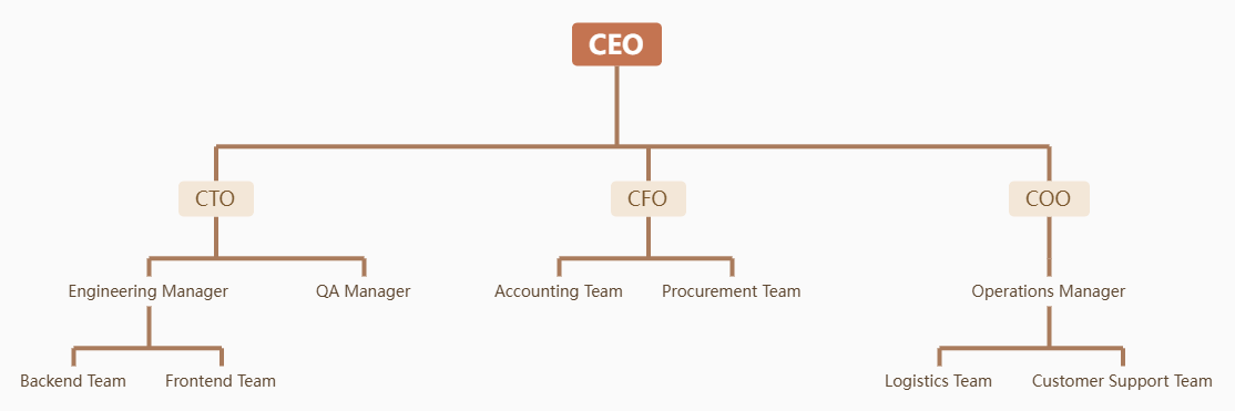 An organization chart created with Visual Paradigm's OpenDoc organization chart editor