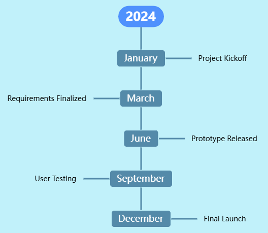 A timeline created with Visual Paradigm's OpenDoc timeline editor