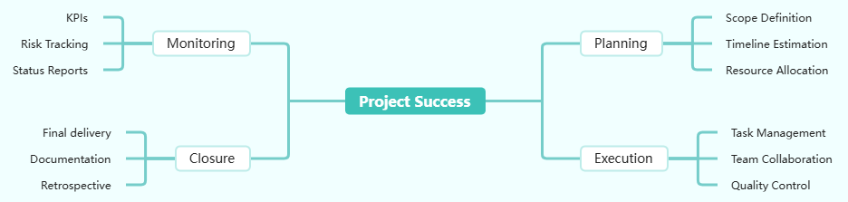 A mind map created with Visual Paradigm's OpenDoc mind map editor