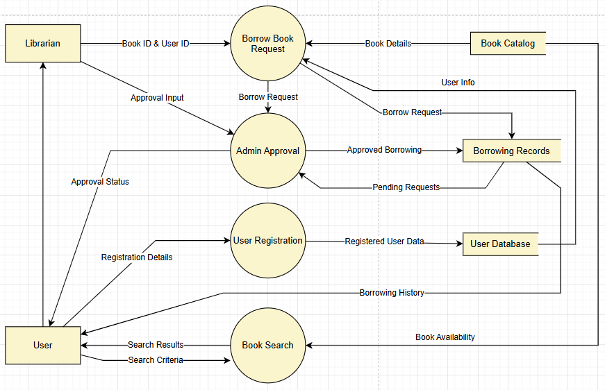To edit a Yourdon DeMarco DFD in OpenDocs's DFD editor