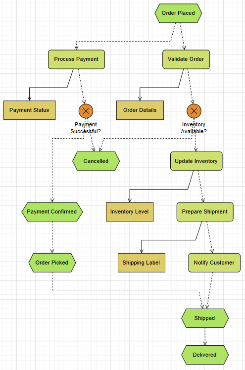 A EPC diagram generated by AI, being edited with OpenDocs