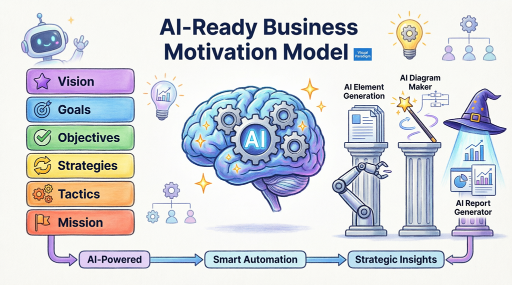AI-Ready Business Motivation Model by Visual Paradigm - AI-powered strategic planning tool with automated element generation, diagram maker, and report generator for Vision, Goals, Objectives, Strategies, Tactics, and Mission