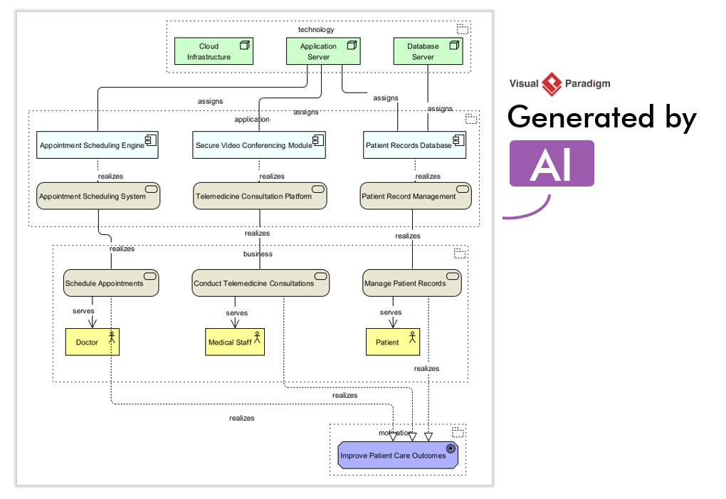 An ArchiMate diagram generated by AI, using Visual Paradigm Desktop