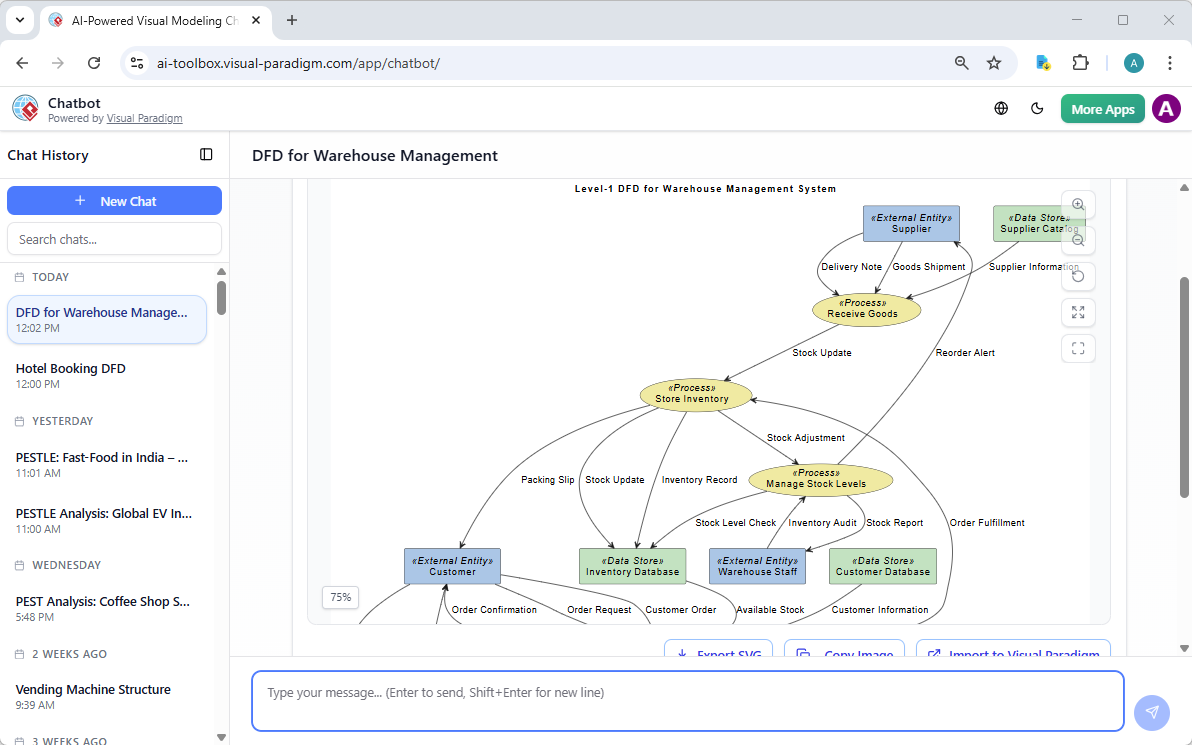 A DFD is generated using Visual Paradigm's AI DFD generator