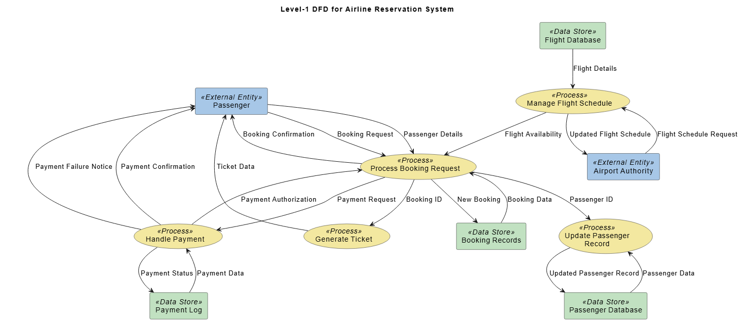 A DFD for Airline Reservation System, generated with AI (Using Visual Paradigm's AI Chatbot for visual modeler)