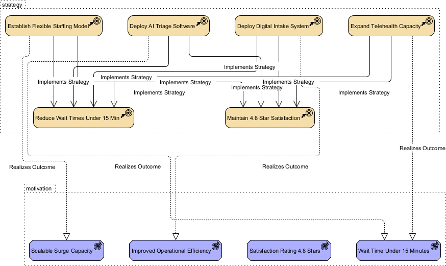 An AI-Generated ArchiMate diagram for BMM Tactic decomposition