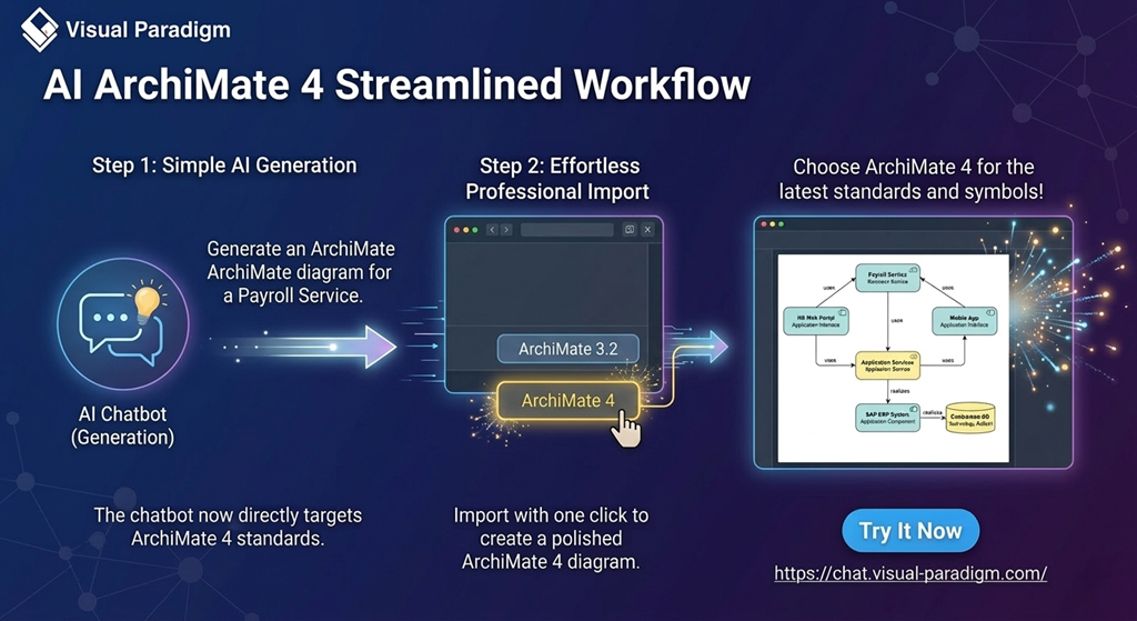 An illustration showing how Visual Paradigm supports generating ArchiMate 4 diagram with Chatbot and importing to Visual Paradigm Desktop for further modeling