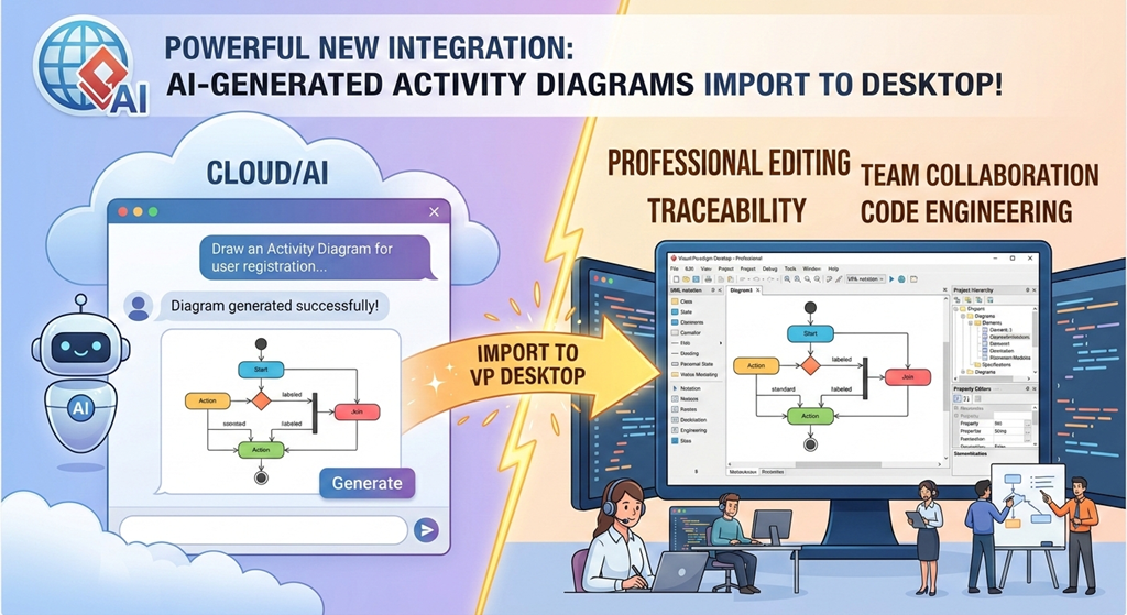 An illustration that shows importing importing an Activity Diagram from AI Chatbot in Visual Paradigm Desktop