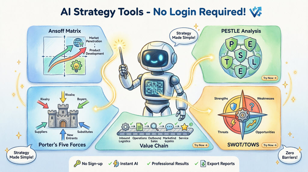 Infographic showing Visual Paradigm's free AI strategy tools requiring no login: Ansoff Matrix, PESTLE Analysis, SWOT/TOWS, Porter's Five Forces, and Value Chain Analysis, featuring a friendly AI robot assistant with cartoon-style illustrations highlighting instant access and zero barriers to strategic planning
