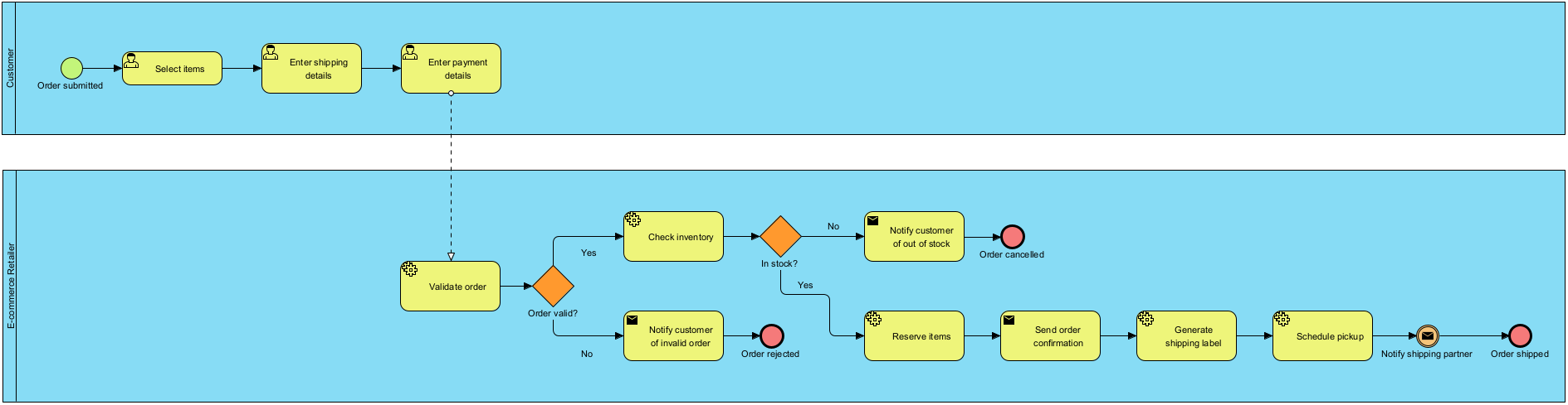 A BPMN Business Process Diagram generated by Visual Paradigm's AI diagram generation tool