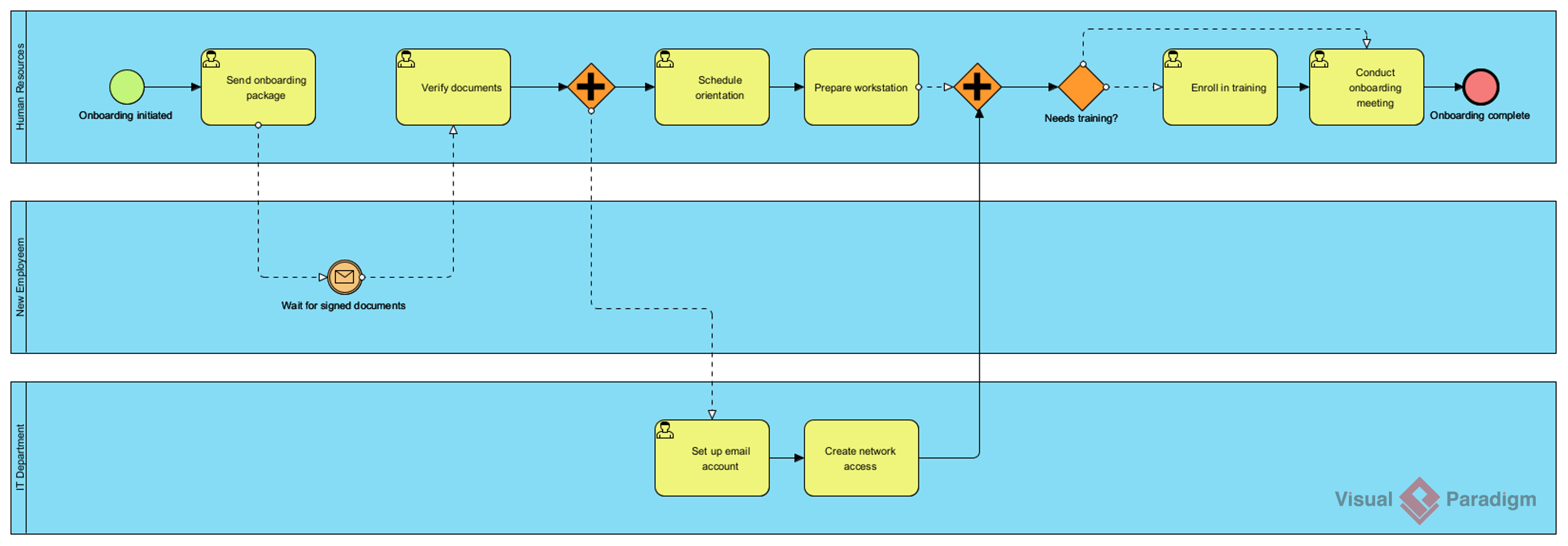 AI-Generated Business Process Diagram (BPMN): Employee Onboarding Process