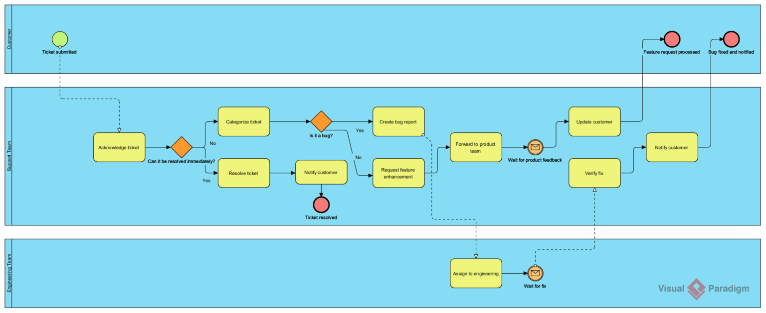AI BPMN Diagram Generator: Quick BPD Tool for Visual Paradigm