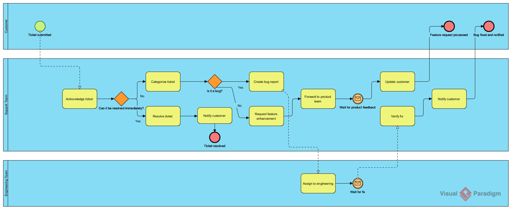 AI BPMN Diagram Generator: Quick BPD Tool for Visual Paradigm