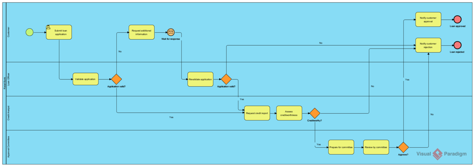 AI BPMN Diagram Generator: Quick BPD Tool for Visual Paradigm