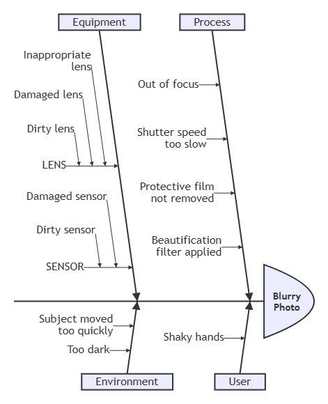 A Mermaid Ishikawa (Fishbone) Diagram – Root Cause Analysis