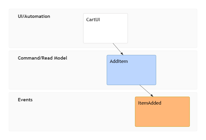 Mermaid Event Modeling Diagram Example: Shopping Cart Add Item Flow