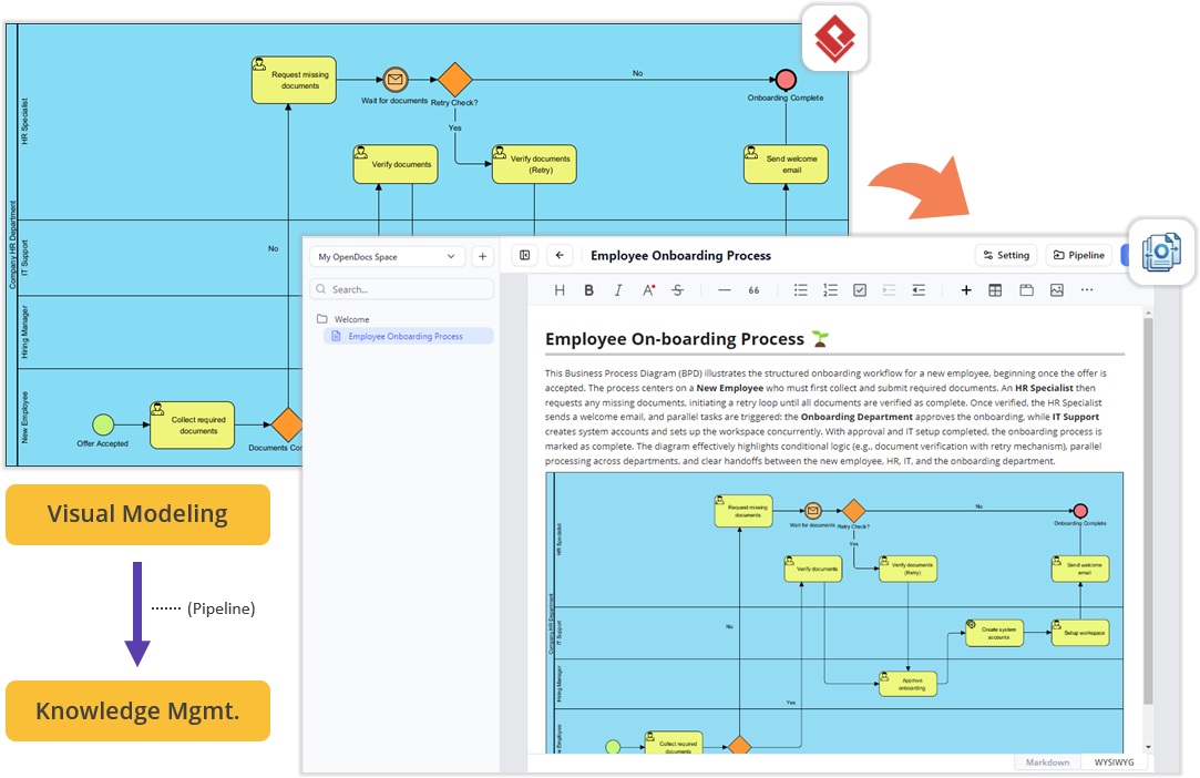 Perform business process modeling with Visual Paradigm Desktop, and then write documents in OpenDocs, accessible via the Visual Paradigm Unified Platform