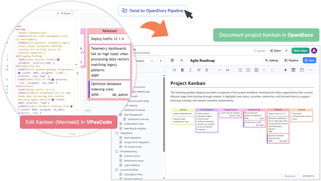 This is a concept diagram that shows how user can edit Mermaid Kanban diagram in VPasCode and then send the diagram to OpenDocs for further documentation