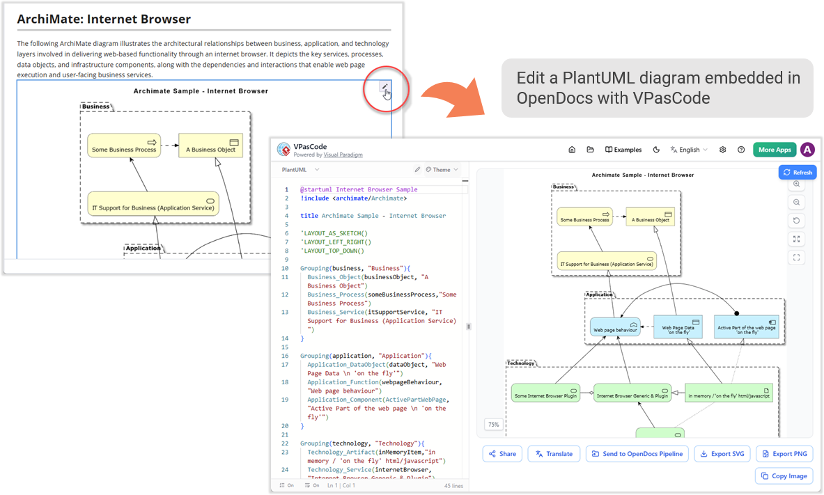 This diagram shows how to edit a PlantUML diagram embedded in OpenDocs with VPasCode
