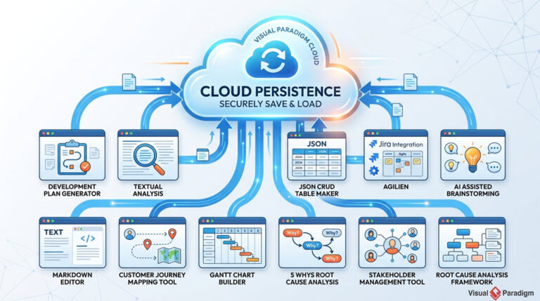 Cloud Saving Is Here: Save & Load Directly in Visual Paradigm AI Tools
