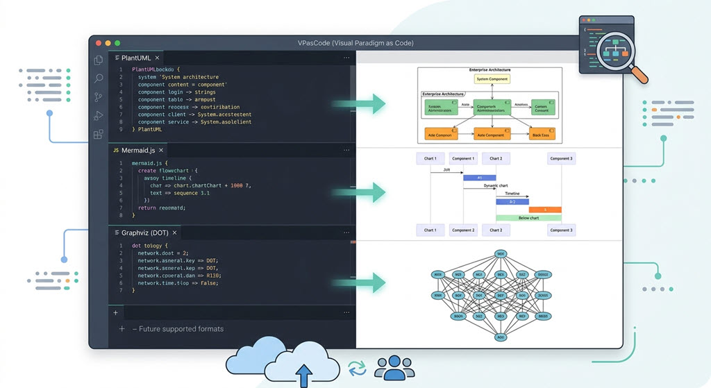 VPasCode: Unified Text-to-Diagram Platform | PlantUML & Mermaid Editor